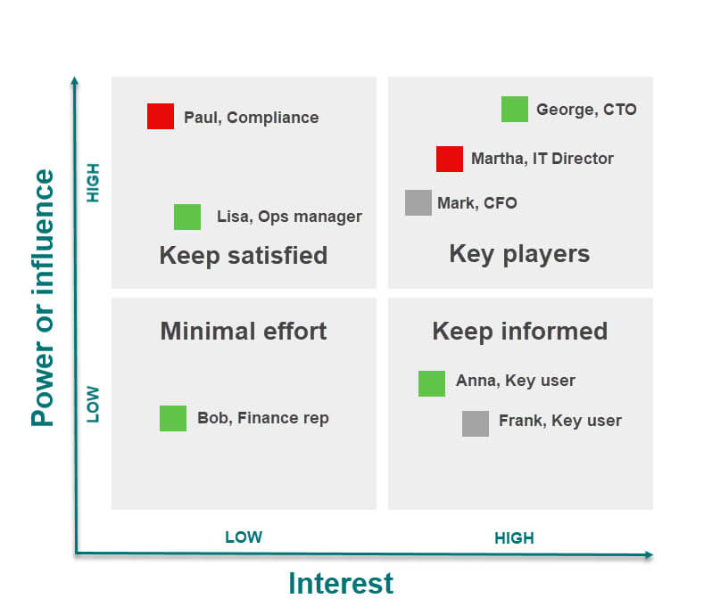 Stakeholder attitude