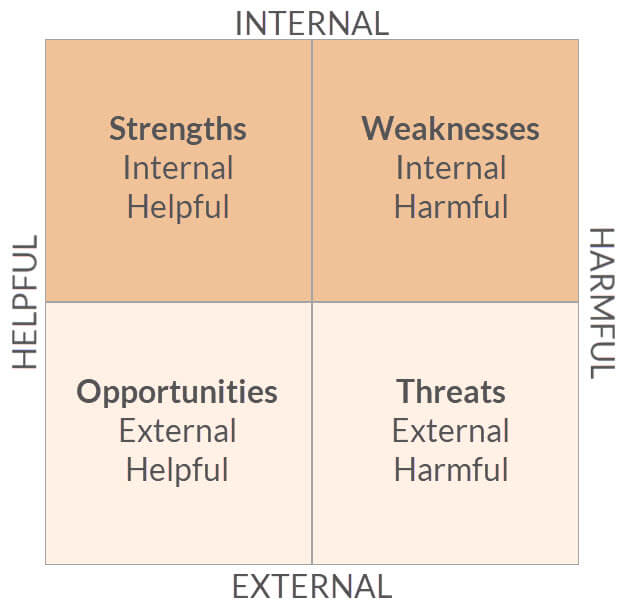 SWOT Analysis in Practice